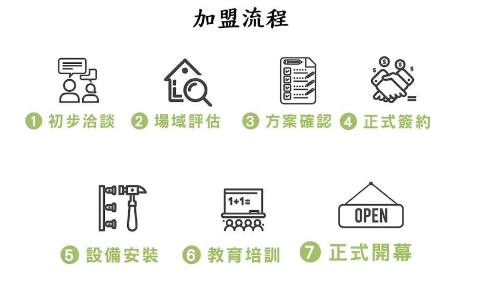 加盟流程：初步洽談→場域評估→方案確認→正式簽約→設備安裝→教育培訓→正式開幕